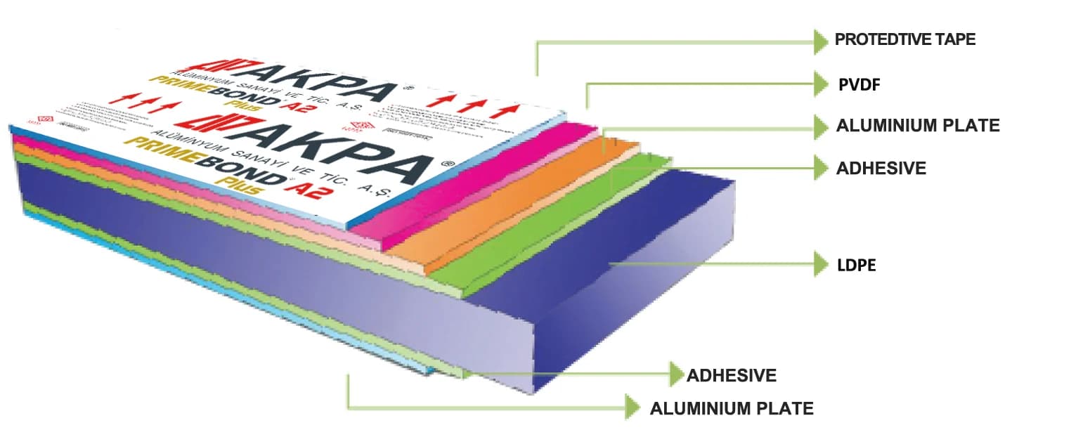 Akpa Primebond aluminium composite panel layer build-up (aluminium sheets, adhesive, LDPE core, PVDF coating) - manufacturer illustration: Akpa Alüminyum