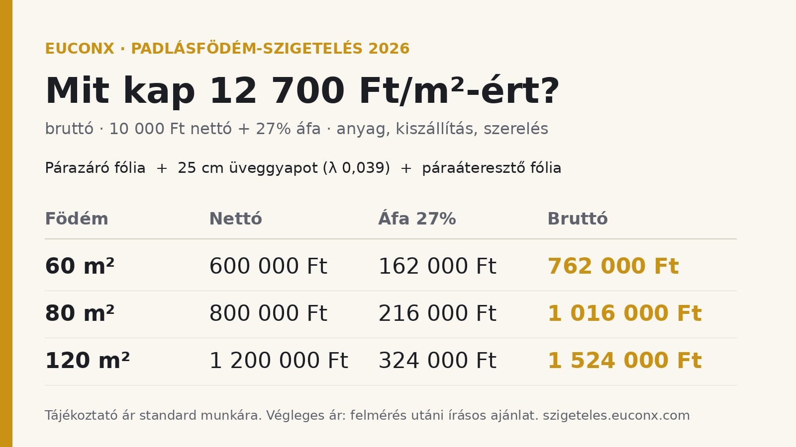 Padlásfödém-szigetelés ára 2026: 12 700 Ft/m² bruttó, számpéldák 60, 80 és 120 m²-re nettó, áfa és bruttó bontásban.